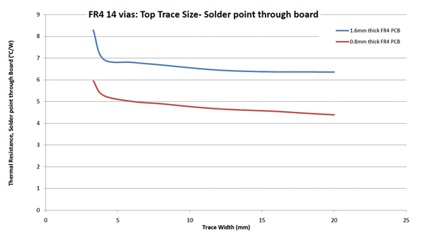 Thermal resistance of FR-4 PCB with 14 vias and varying thermal pad widths FR4 14 vias